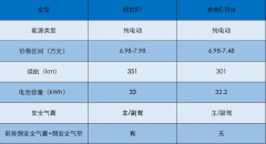 “干货”全解析，欧拉R1、长安奔奔E-Star谁更值？